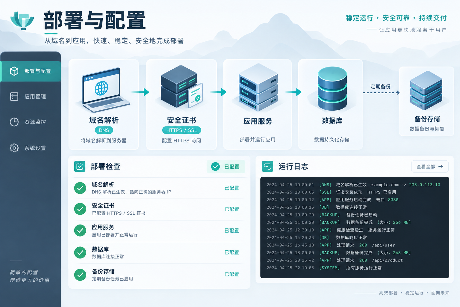 云部署工作台,展示应用、数据库、域名和证书配置状态
