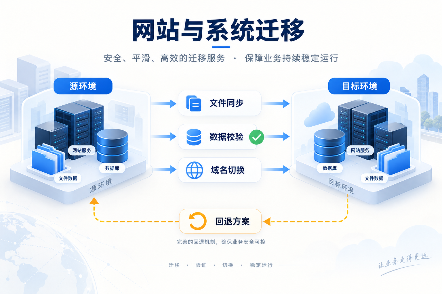 迁移操作示意,展示源环境、目标环境、数据校验和回退节点