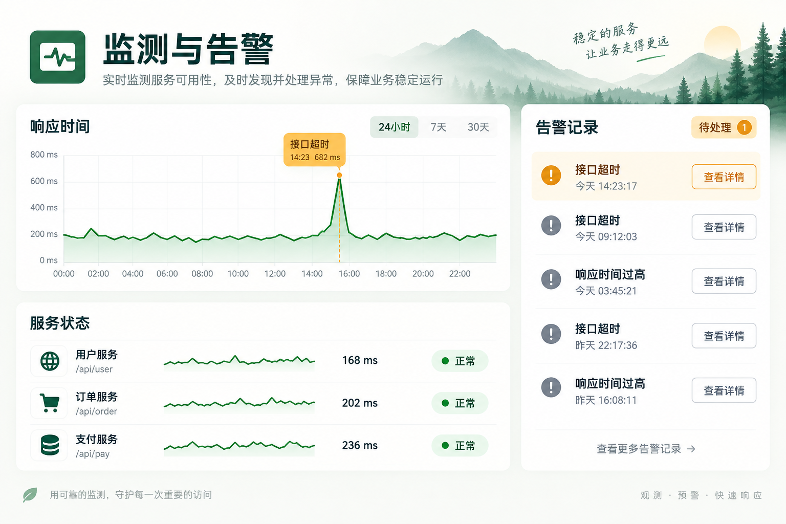 网站运行监测界面,展示响应时间、服务状态、故障事件和告警处理