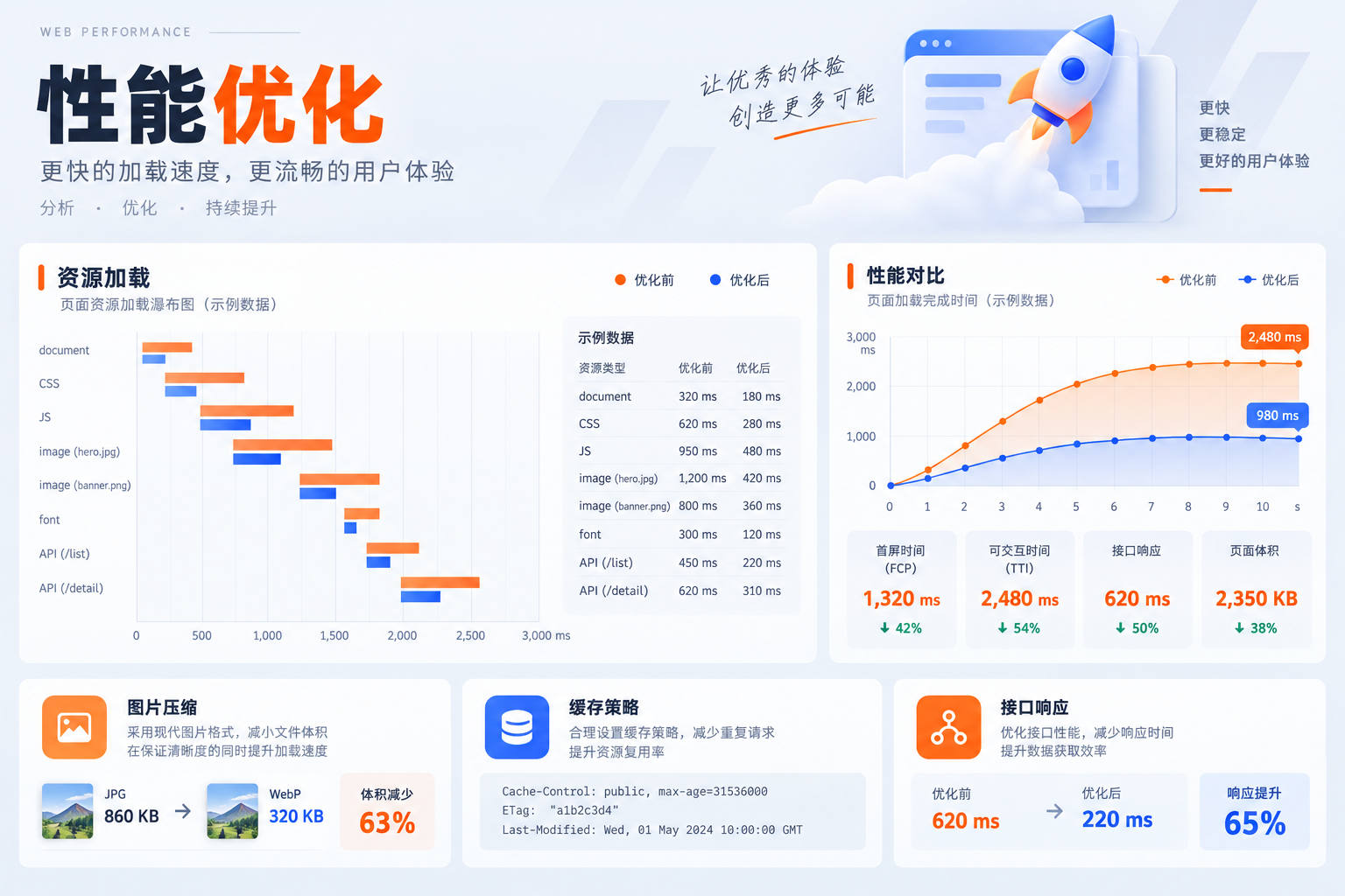 性能分析界面,展示资源瀑布图、图片体积和优化前后加载曲线