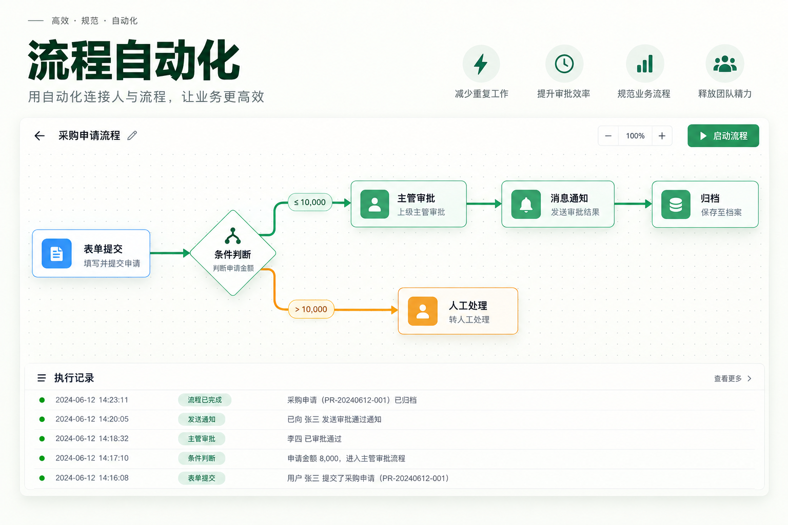 流程编辑器,展示表单触发、条件判断、审批、通知及执行记录